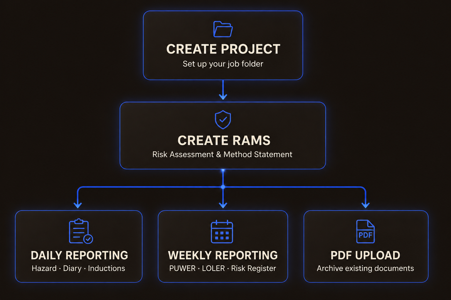 FredConSol workflow: Create Project → Create RAMS → Daily/Weekly Reporting & PDF Upload